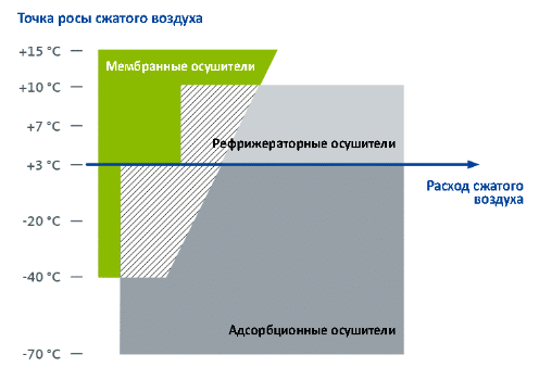 Сравнение показателей точки росы при использовании разных типов осушителей